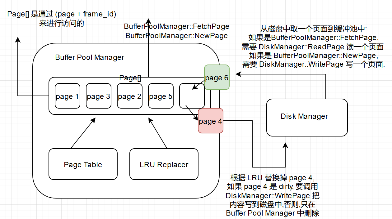 Buffer Pool Manger