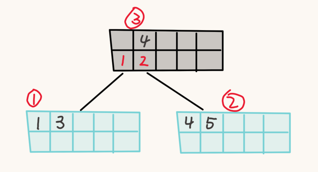 因为节点 1 的数据个数小于最小限制，因此需要 `merge`