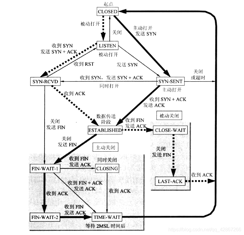 TCP FSM